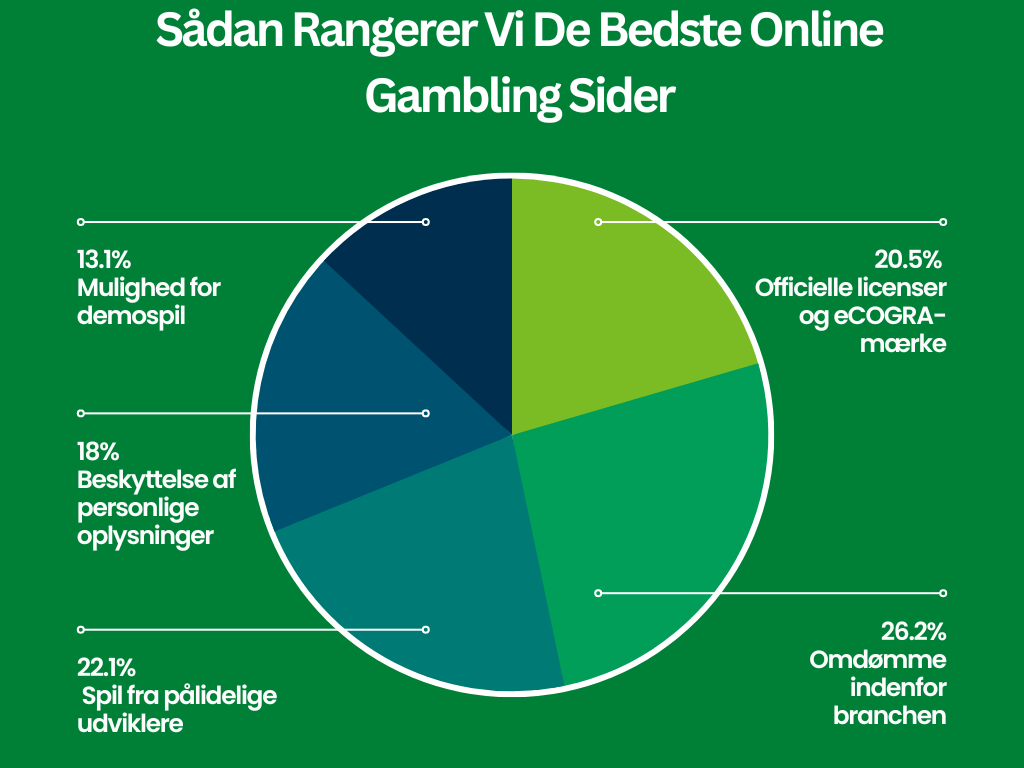 Sådan Rangerer Vi De Bedste Online Gambling Sider